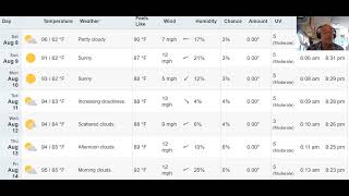 14 Day Billings MT Weather Fore Cast   Hot   Pray for Rain   and Releaf  8 1 26