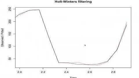 Forecasting with Holt and Winters in R