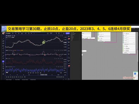 交易策略学习第30期，止损10点，止盈20点，2023年3、4、5、6连续4月获奖