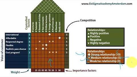 Quality Function Deployment QFD  House of Quality