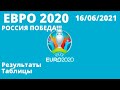 Футбол Евро 2020. Итоги 6 дня. Чемпионат Европы по футболу 2020 Таблицы, результаты, расписание.