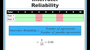 Forms of Reliability in Research and Statistics