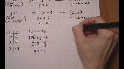 linear equation - find intercepts then graph