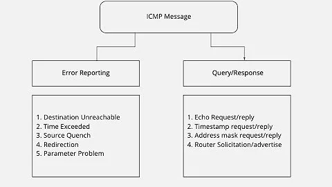 ICMP Error Message   A DeepDive