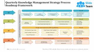 Quarterly Knowledge Management Strategy Process Roadmap Framework