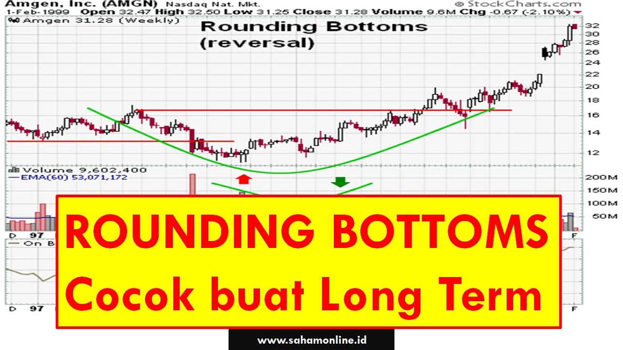 Pola ROUNDING BOTTOMS Chart Pattern Lengkap dengan Strategi Trading Bahasa Indonesia