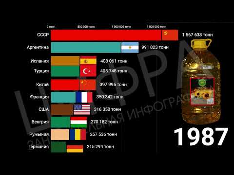 Место СССР/России в производстве подсолнечного масла. Сравнение (1961-2019)