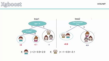 04 Xgboost 2 xgboost基本原理