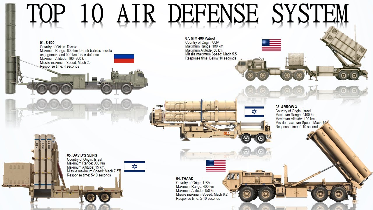 Top 10 Most Advanced Surface To Air Missile Defense Systems Today Updated 