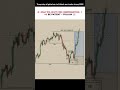 📊 PO3 + SMC Model Explained (Liquidity → Accumulation → Distribution)