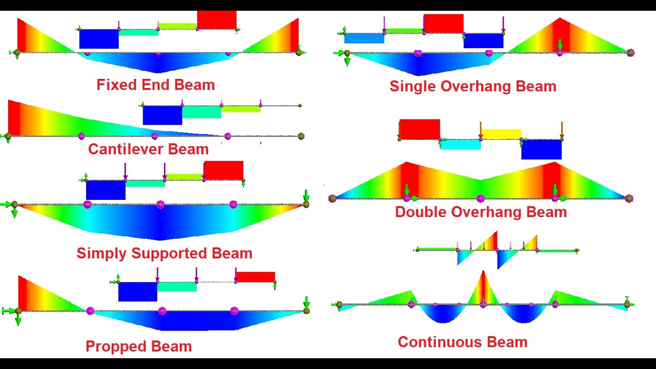 Bmd Sfd / Bmd Sfd For An Ss Beam Pt Load En1049 Structural ...