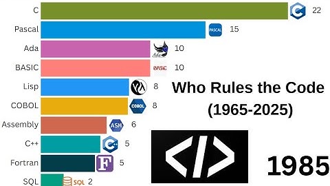 Most Popular Programming Languages (1965 - 2025) | Python & Java & C++ 💻