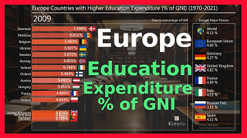 Europe Ranking Evolution Education Expenditure share (1970-2021)