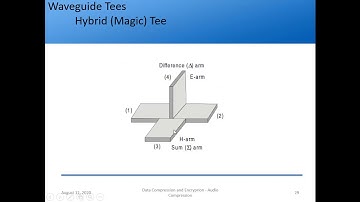 Ferrite Devices | Isolators | Gyrators | Circulators | Faraday Rotation Principle
