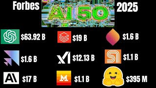 📝Forbes 2025 AI 50 List- Top AI Companies Ranked📌 Full Audio
