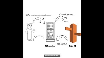 YouTube Short - Basic intro to AWS Route53