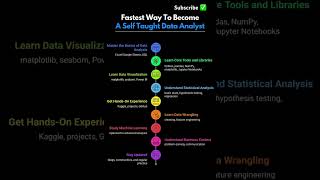 How to become a self taught Data Analyst. Subscribe for more ❤️. #dataanalyst #dataanlysis #data