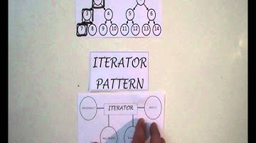 Iterator Design Pattern - Patterns Academy - FEUP