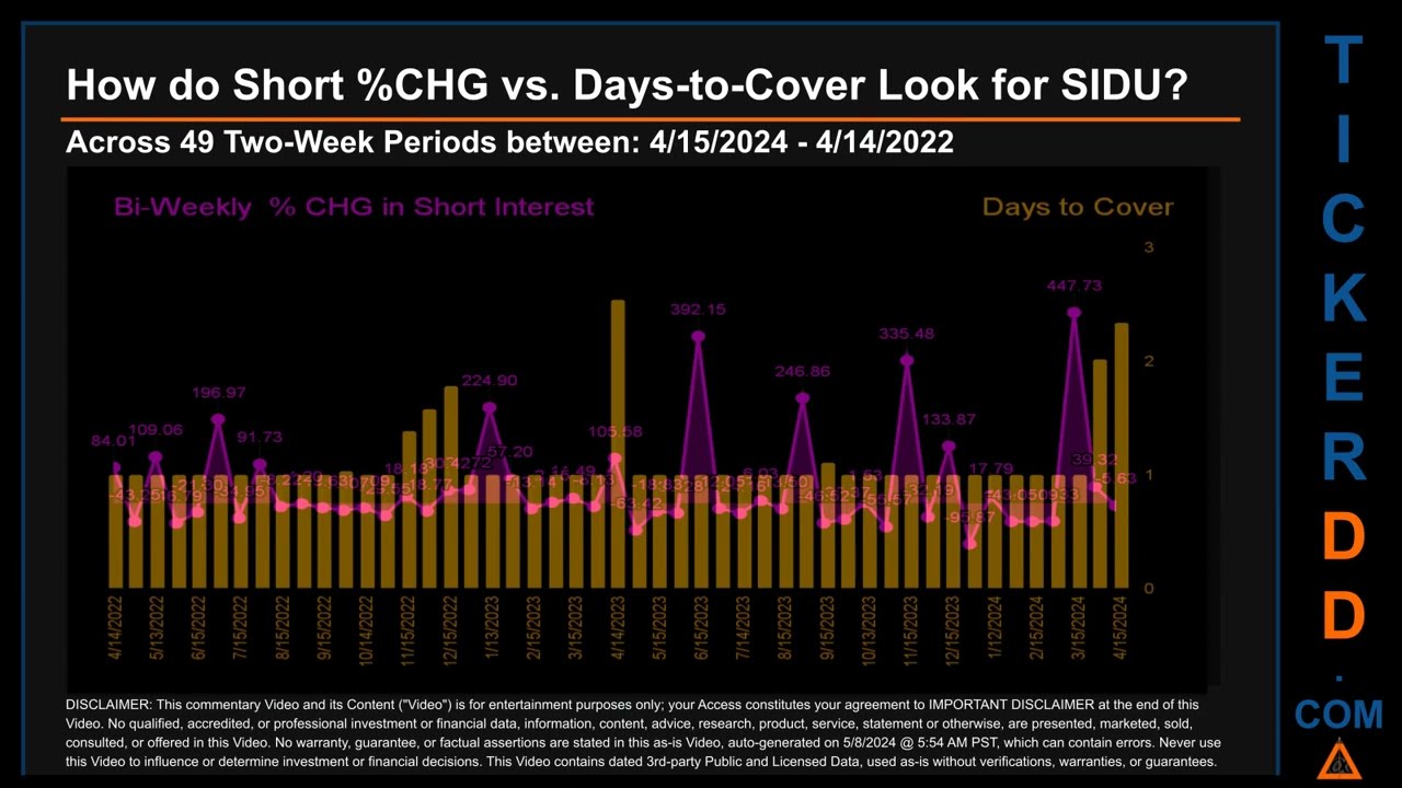 What is Short Interest for SIDU SIDU Price SIDU Volume Analysis Latest News for $SIDU