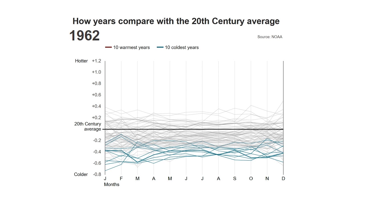 how-years-compare-with-the-20th-century-average-youtube