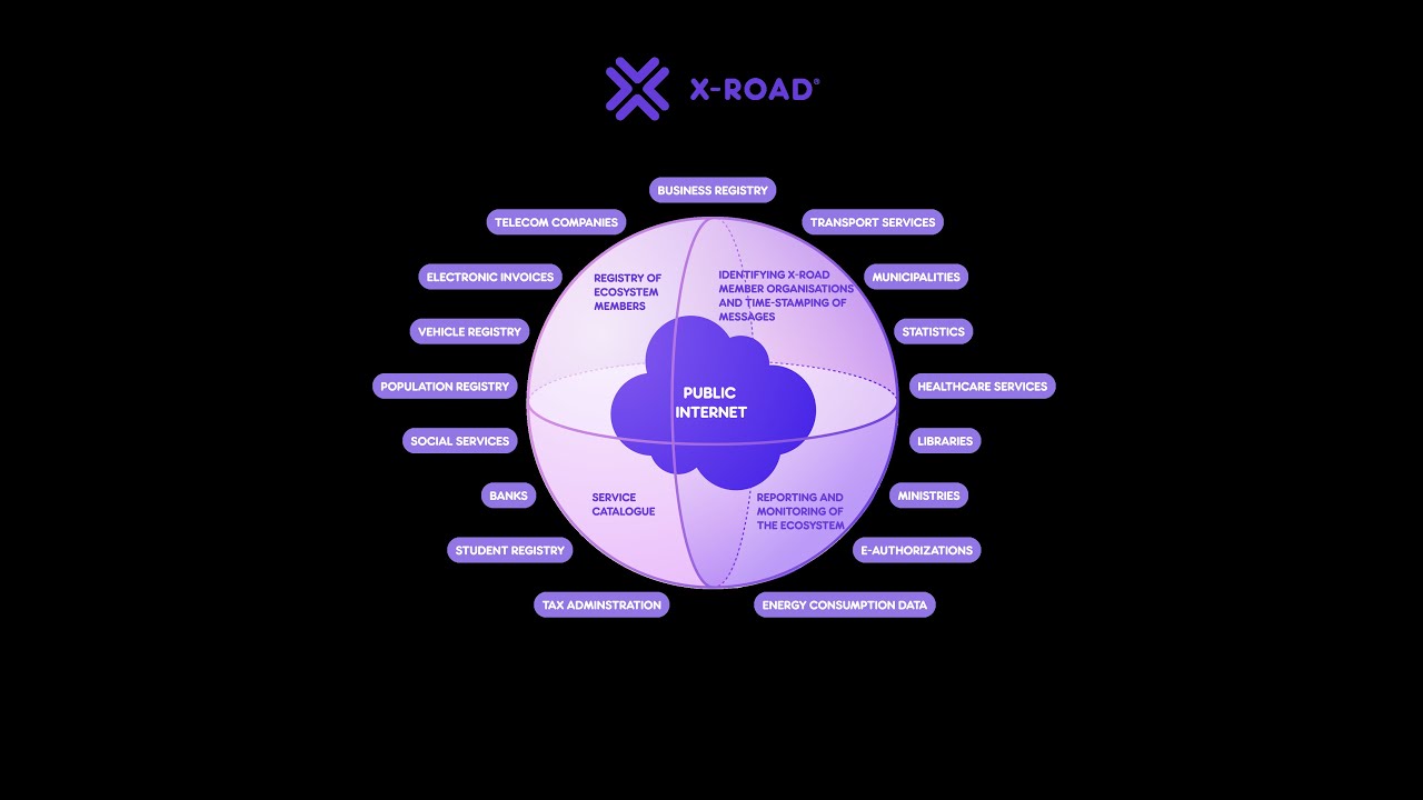 X Road Code 1 Introduction et Installation de x-road - YouTube