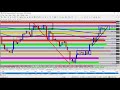 Forex Course 101: How to trade Support in an Uptrend - YouTube