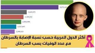 أكثر الدول العربية حسب نسبة الإصابة بالسرطان  مع عدد الوفيات بسب السرطان  من 1990 حتى 2017