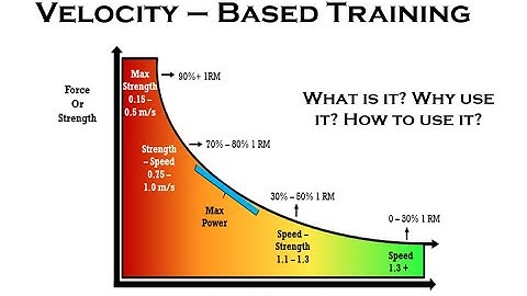 Velocity Based Training (VBT)