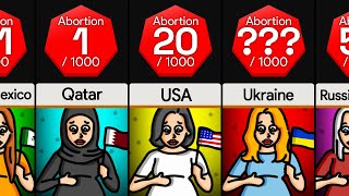 Comparison: Highest Abortion Rates By Country