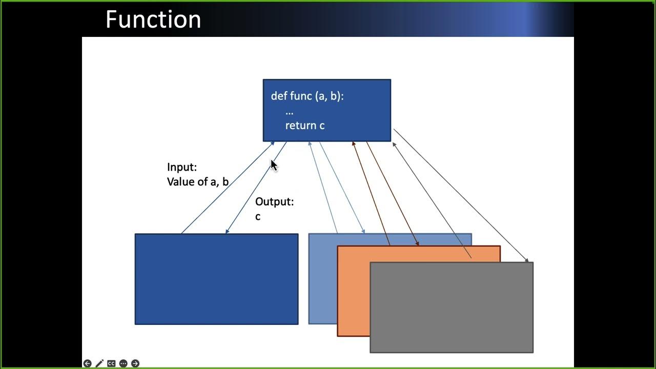Python function definition and invocation youtube