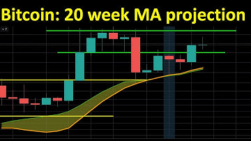 Bitcoin: Where is the 20 week moving average headed?
