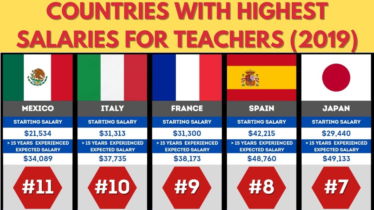 Top Paying Teacher: Countries with Highest Salaries for Teachers ...
