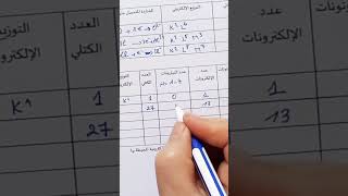 بنية الذرة أولى ثانوي تمرين على القناة