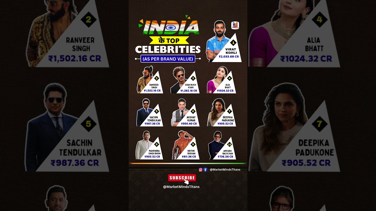 Top 10 Indian Celebrities by Brand Value—#1 Is UNTOUCHABLE 