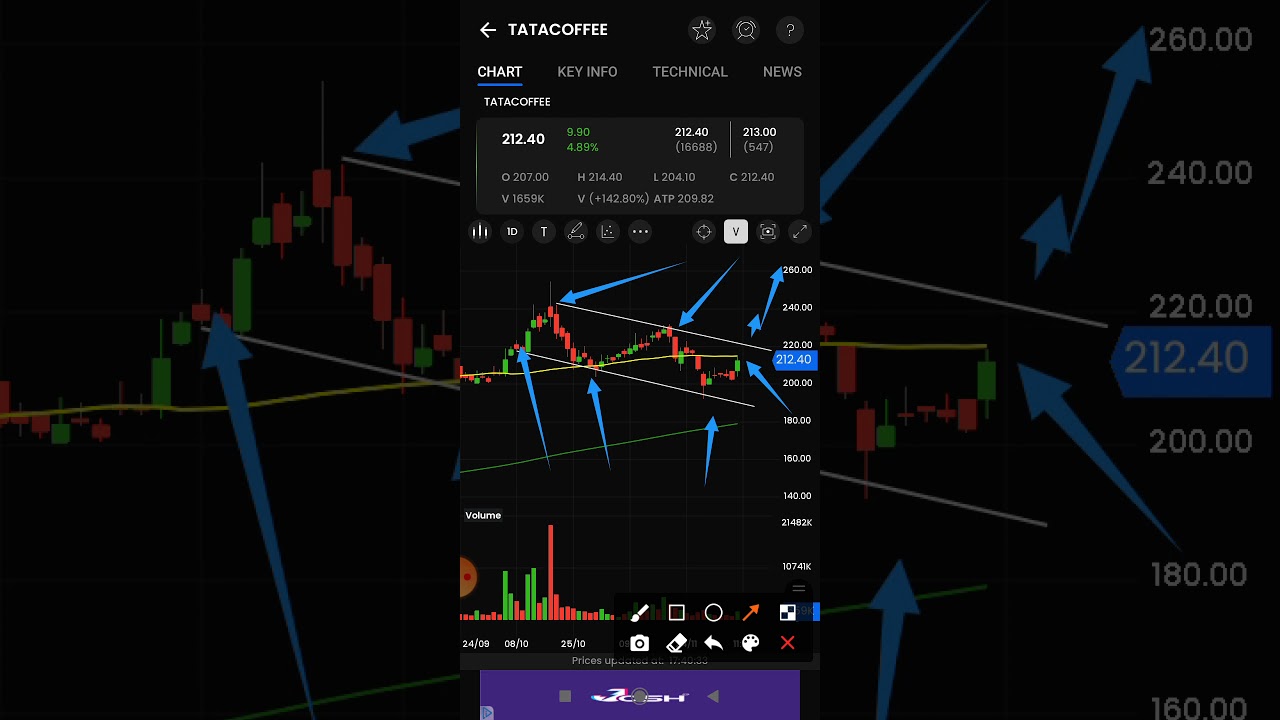 Tata Cofee Stock Nice charts Pattern | 