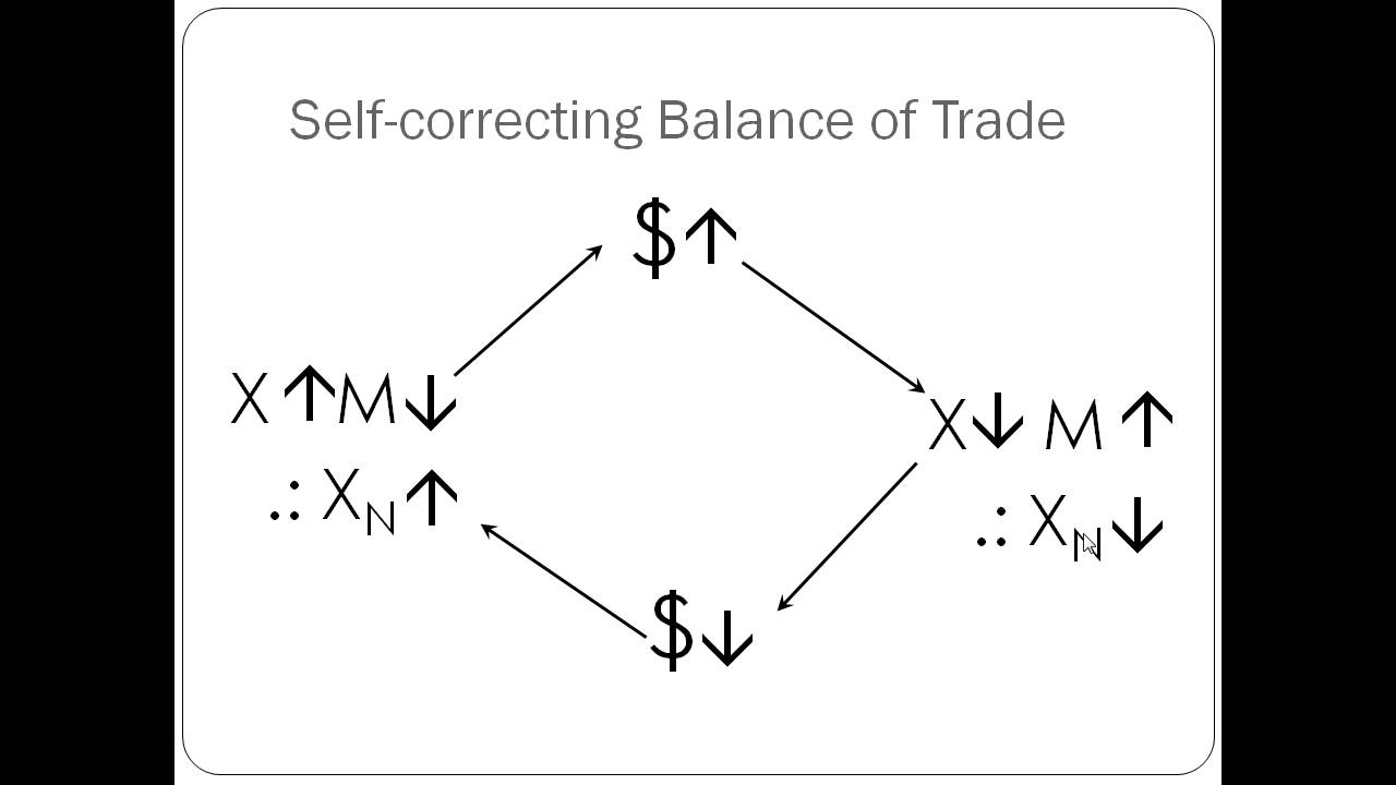 Self Correcting Balance of Trade YouTube