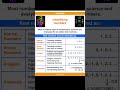 Classification of Numbers #trandingshorts #viral #mathematics #trickymaths