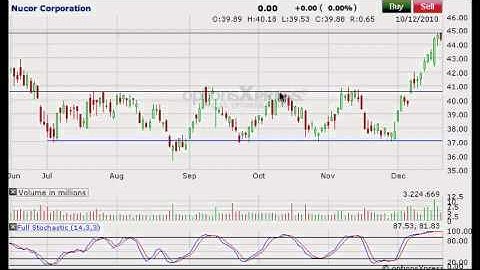Horizontal support / resistance lines day trading jaytradinglive.com