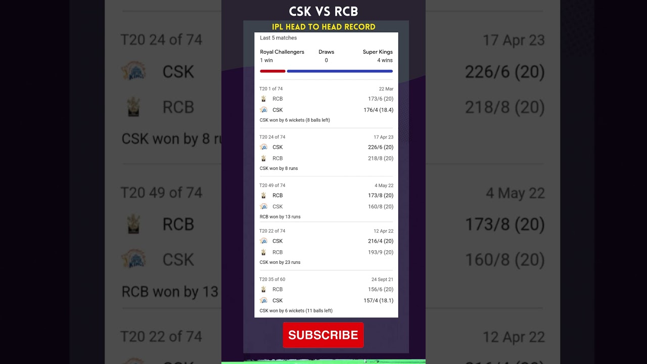 CSK vs RCB head to head 