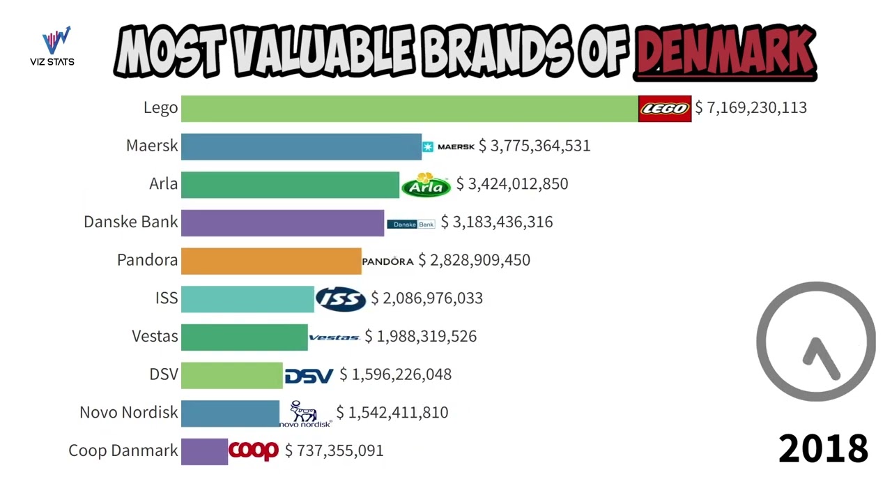Top 10 valuable companies of DENMARK | lego | pandora | iß | tulip | iss