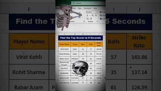 Find The Top Scorer In 5 Seconds 🤯✅ #excel #exceltips #exceltutorial #shorts #viral || Turn On Skill