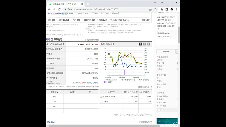 079000와토스코리아 주가 전망 및 차트 분석