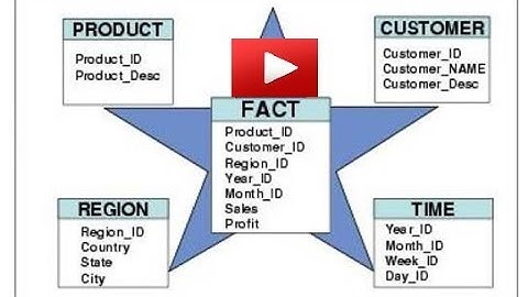 Designing a dimensional model, star schemas, designing dimensions 2