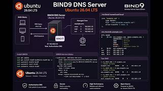 Panduan Install dan Konfigurasi BIND9 DNS Server di Ubuntu 26.04 LTS