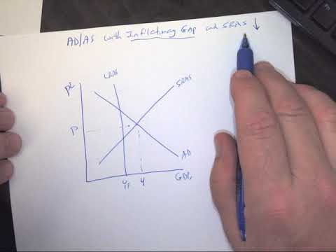 Inflationary Gap Decrease SRAS (long run adjustment if no policy action is taken)