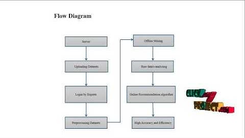 A Recommendation System Facilitate Business Process | Final Year Projects 2016 - 2017