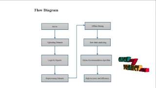 A Recommendation System Facilitate Business Process | Final Year Projects 2016 - 2017
