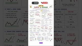 Day 18: Supply &amp; Demand zones explained 📊🔥 #SMC #trading #forex #priceaction #trader #crypto #gold