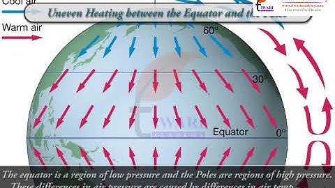 Class 7 Science Chapter 8 Wind Storms and Cyclones - Wind Current and its Direction.