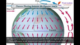 Class 7 Science Chapter 8 Wind Storms and Cyclones - Wind Current and its Direction.